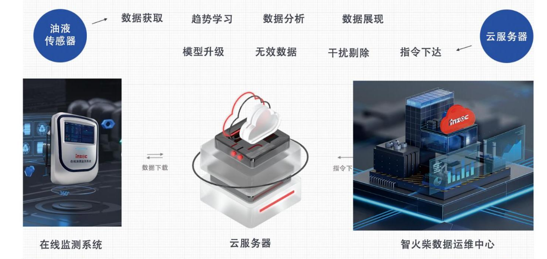 汽輪機(jī)在線油品監(jiān)測(cè)系統(tǒng)解決方案：IOL-H系列守護(hù)設(shè)備核心健康圖4