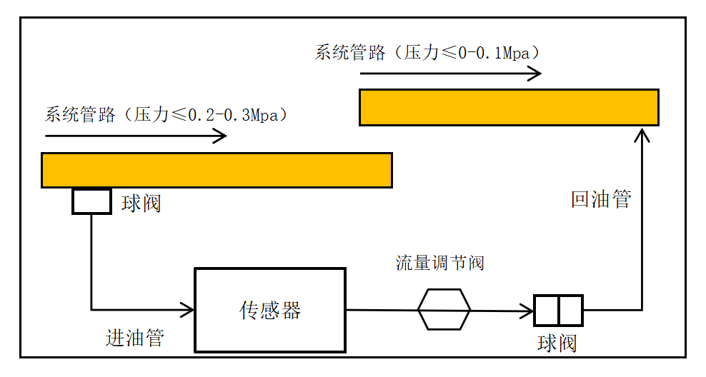 GYK12礦用本安型油液金屬顆粒傳感器安裝方式（附圖8）