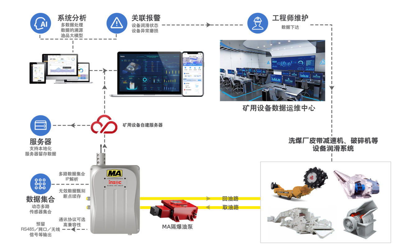洗煤廠案例：皮帶減速機上線油液監測裝置，構建潤滑運維閉環保障 圖3.png